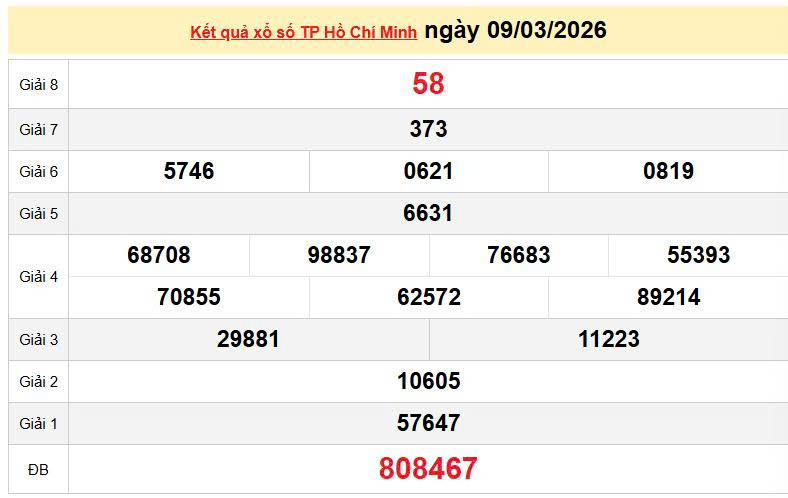 XSHCM 9/3, KQXSHCM 9/3, kết quả xổ số TP. Hồ Chí Minh ngày 9/3/2026