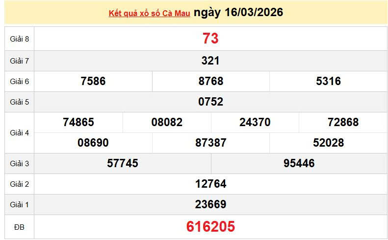 XSCM 16/3, KQXSCM 16/3, kết quả xổ số Cà Mau ngày 16/3/2026