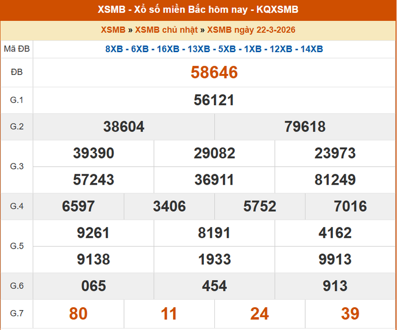 XSMB 22/3, KQXSMB 22/3, kết quả xổ số miền Bắc ngày 22/3/2026