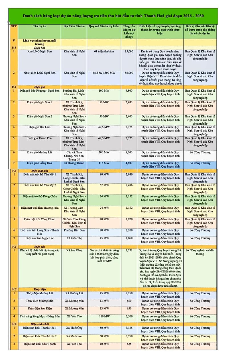 Danh mục 24 dự án tỉnh Thanh Hoá ưu tiên thu hút đầu tư giai đoạn 2026 – 2030. Ảnh: Quốc Anh