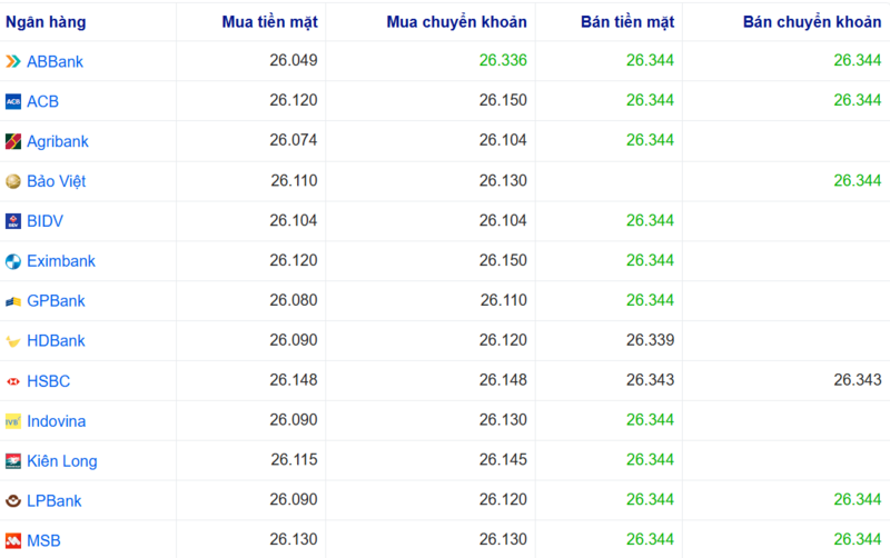 Tỷ giá USD tại một số ngân hàng hôm nay. Nguồn: Webgia.com .