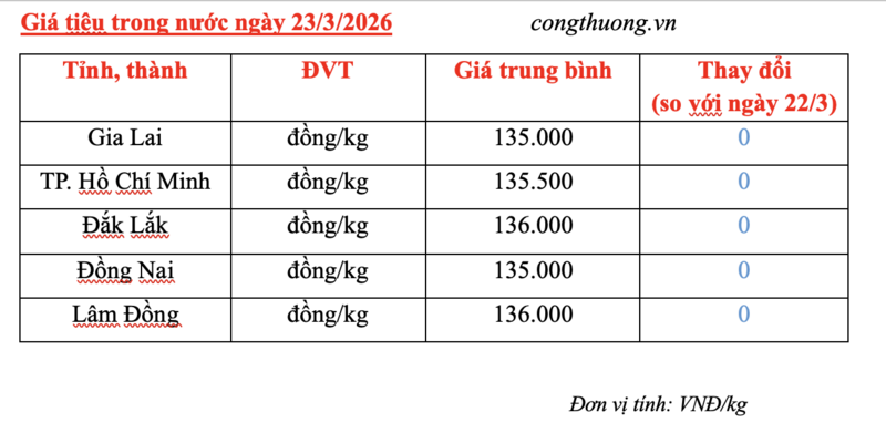 Giá tiêu hôm nay 23/3/2026: Cao nhất 136.000 đồng/kg - 3