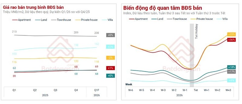Việc điều chỉnh giá góp phần thúc đẩy nhu cầu nhà riêng tăng mạnh sau Tết tại khu vực TP. Hồ Chí Minh cũ.