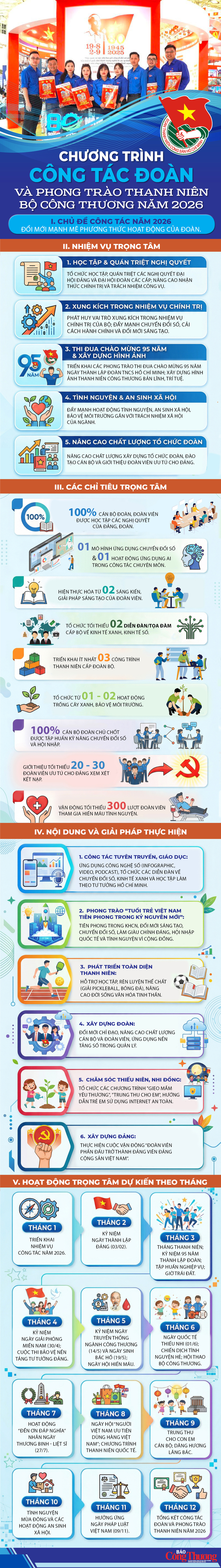 Chương trình công tác Đoàn và phong trào thanh niên Bộ Công Thương năm 2026  - 1