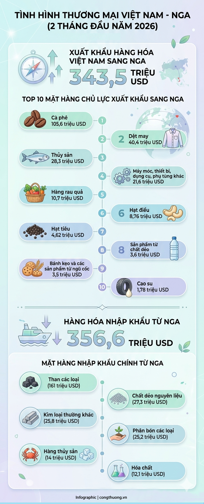 Kim ngạch thương mại Việt Nam-Nga đạt hơn 700 triệu USD trong 2 tháng - 1