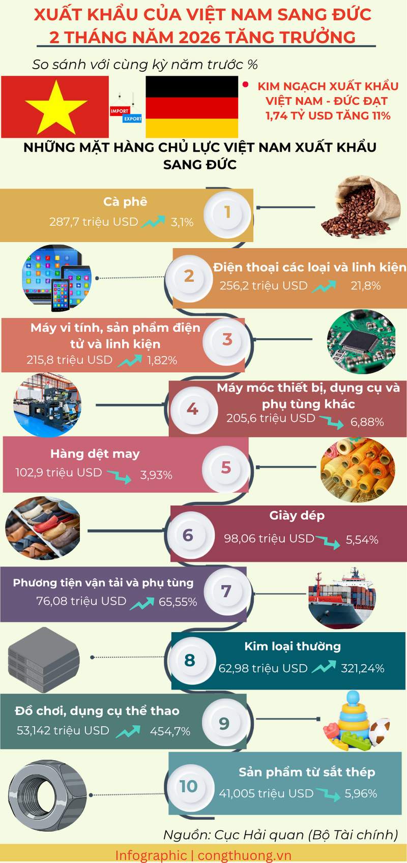 Infographic | Những mặt hàng chủ lực của Việt Nam xuất khẩu sang Đức  - 1