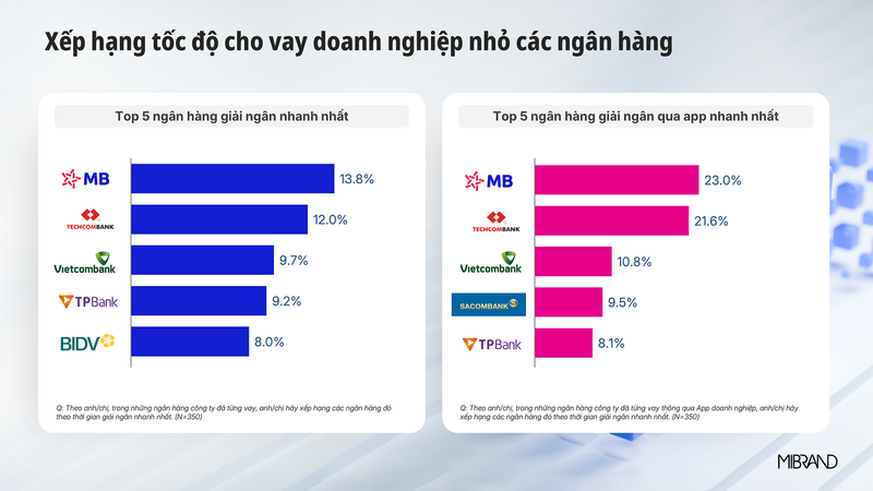MB cho vay doanh nghiệp nhỏ nhanh nhất thị trường theo MiBrand  - 2