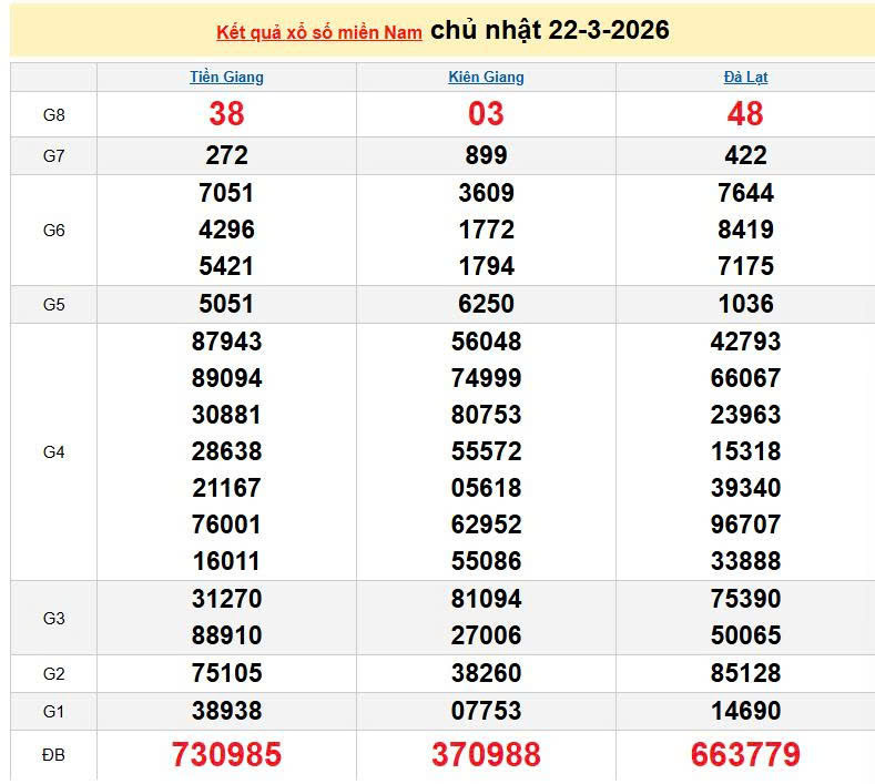 XSMN 22/3, KQXSMN 22/3, kết quả xổ số miền Nam ngày 22/3/2026