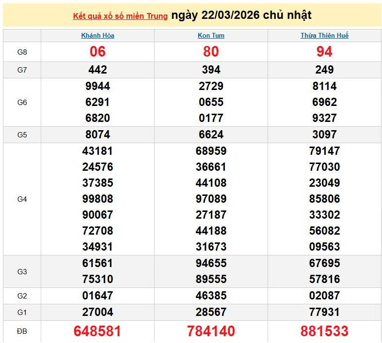 XSMT 22/3, KQXSMT 22/3, kết quả xổ số miền Trung ngày 22/3/2026