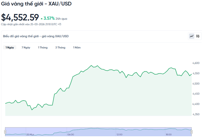 Diễn biến giá vàng thế giới trong 24h qua.
