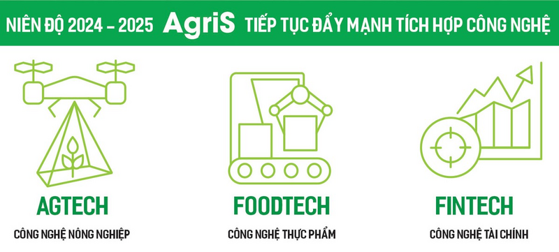 AgriS phát triển mô hình kinh tế nông nghiệp thông minh tích hợp “5 nhà”, kết nối tài chính bền vững và công nghệ, nâng cao hiệu quả chuỗi giá trị nông nghiệp