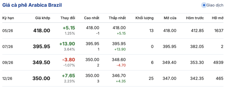 Giá cà phê hôm nay 25/3/2026: Giảm nhẹ 400 - 500 đồng/kg - 3