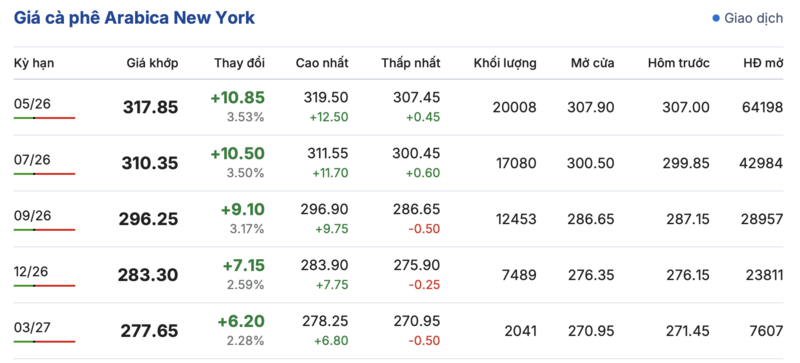 Giá cà phê hôm nay 25/3/2026: Giảm nhẹ 400 - 500 đồng/kg - 2