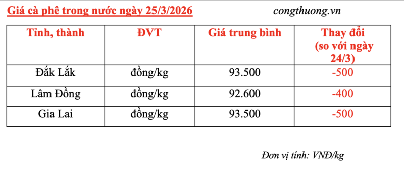 Giá cà phê hôm nay 25/3/2026: Giảm nhẹ 400 - 500 đồng/kg - 5