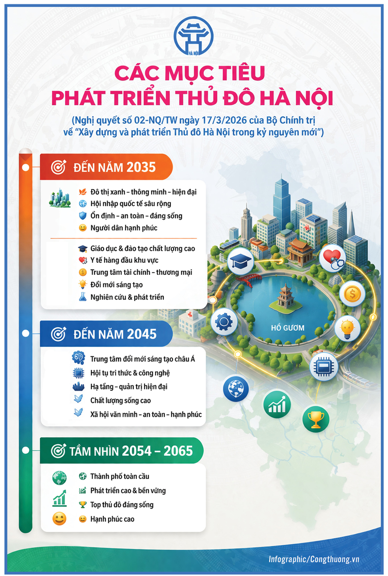 Các mục tiêu phát triển Thủ đô Hà Nội - 1