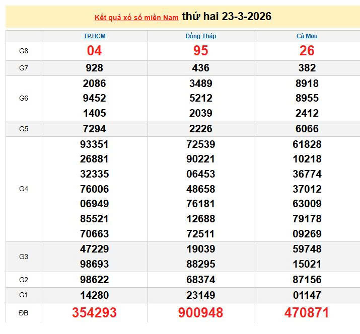 XSMN 23/3, KQXSMN 23/3, kết quả xổ số miền Nam ngày 23/3/2026