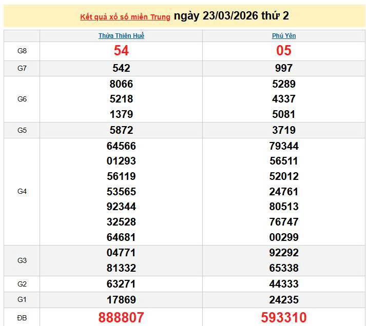 XSMT 23/3, KQXSMT 23/3, kết quả xổ số miền Trung ngày 23/3/2026