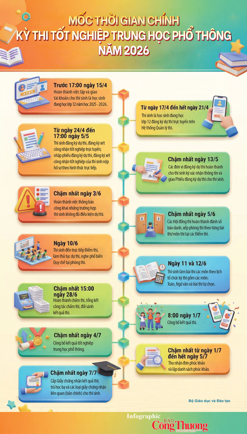 Infographic | Mốc thời gian chính Kỳ thi tốt nghiệp THPT năm 2026 - 1