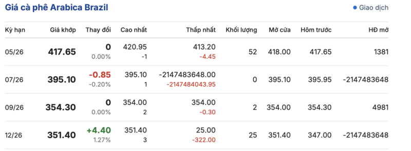 Giá cà phê hôm nay 26/3/2026: Tăng nhẹ 500 - 600 đồng/kg - 3