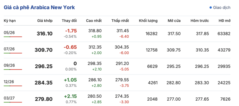 Giá cà phê hôm nay 26/3/2026: Tăng nhẹ 500 - 600 đồng/kg - 2