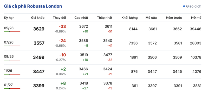 Giá cà phê hôm nay 26/3/2026: Tăng nhẹ 500 - 600 đồng/kg - 1