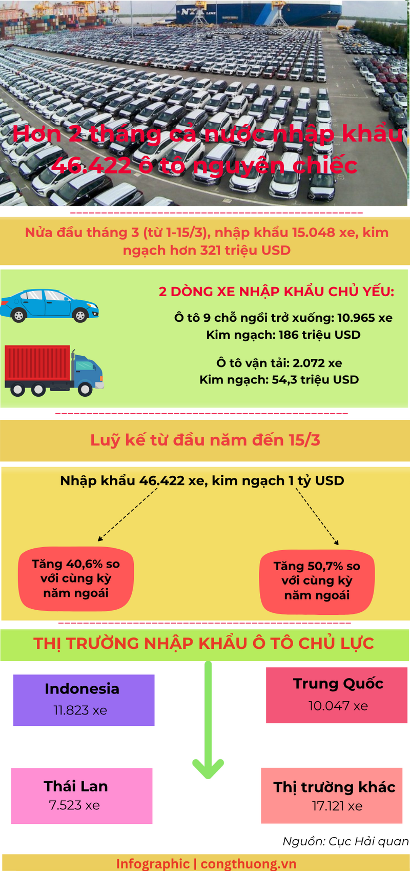 Infographic | Hơn 2 tháng cả nước nhập khẩu 46.422 ô tô nguyên chiếc - 1