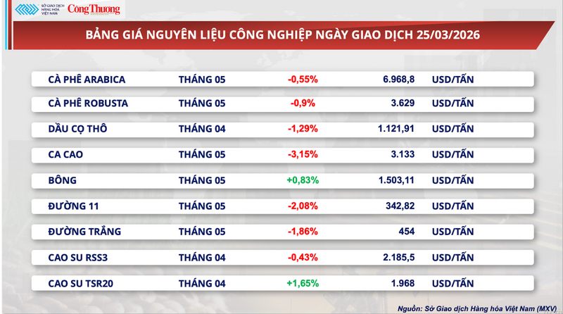 Bảng giá nguyên liệu công nghiệp
