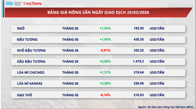 Bảng giá nông sản