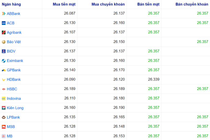 Tỷ giá USD tại một số ngân hàng hôm nay. Nguồn: Webgia.com.