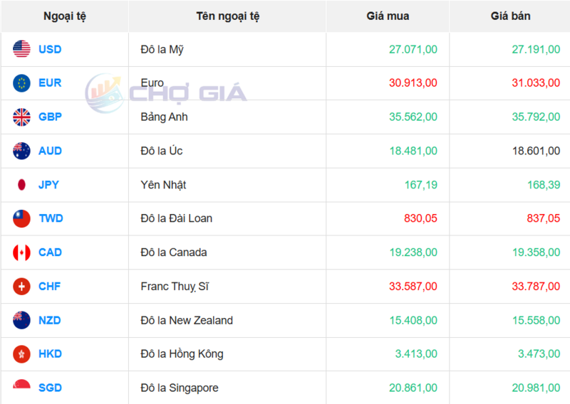 Thị trường USD “chợ đen” ngày 27/3/2026. Nguồn: Chogia.vn