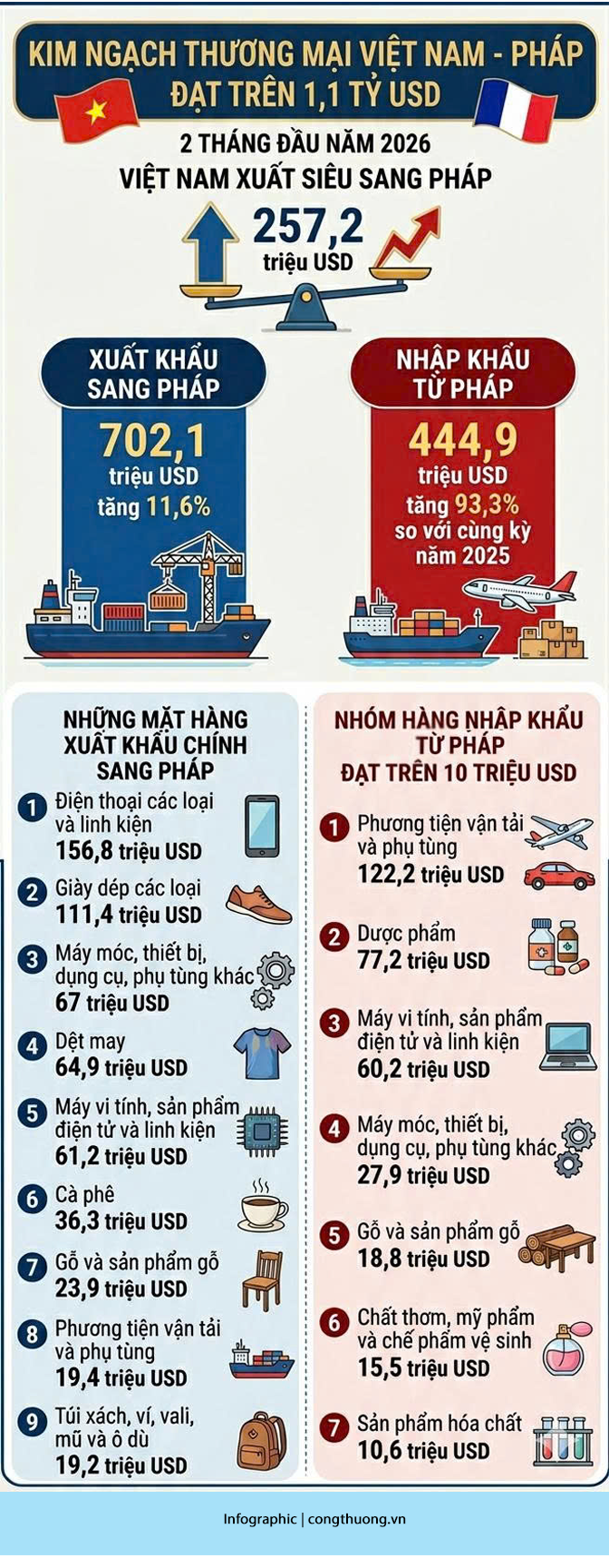 Infographic | Kim ngạch thương mại Việt Nam - Pháp đạt trên 1,1 tỷ USD - 1