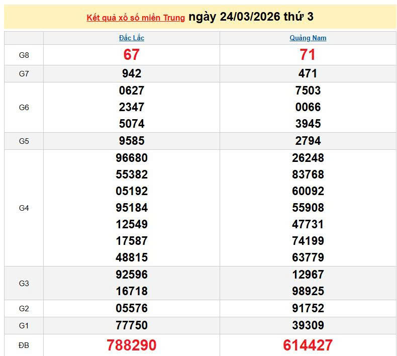 XSMT 24/3, KQXSMT 24/3, kết quả xổ số miền Trung ngày 24/3/2026