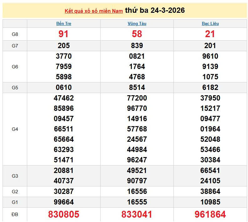 XSMN 24/3, KQXSMN 24/3, kết quả xổ số miền Nam ngày 24/3/2026