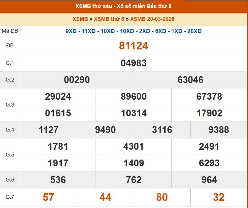 XSHP 20/3, KQXSHP 20/3, kết quả xổ số Hải Phòng ngày 20/3/2026
