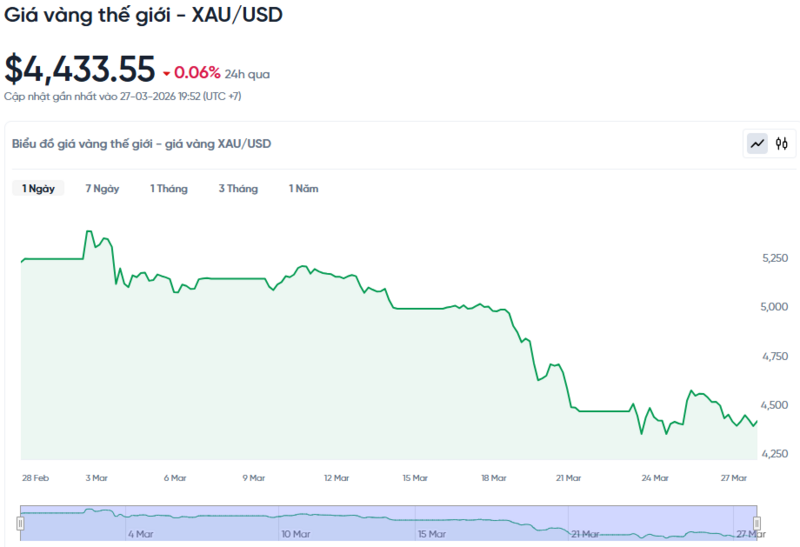 Diễn biến giá vàng thế giới trong 24h qua.