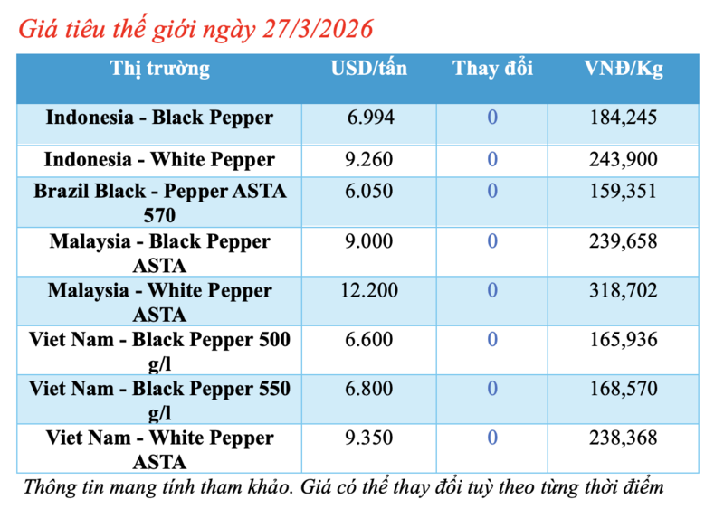 Giá tiêu hôm nay 27/3/2026: Duy trì ngưỡng 137.000 - 139.000 đồng/kg - 1