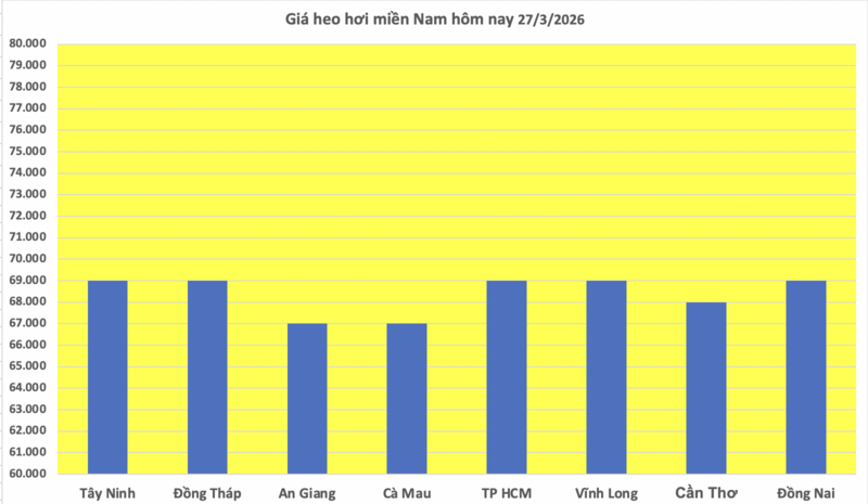 Giá heo hơi hôm nay 27/3/2026: Giảm tại miền Bắc - 3
