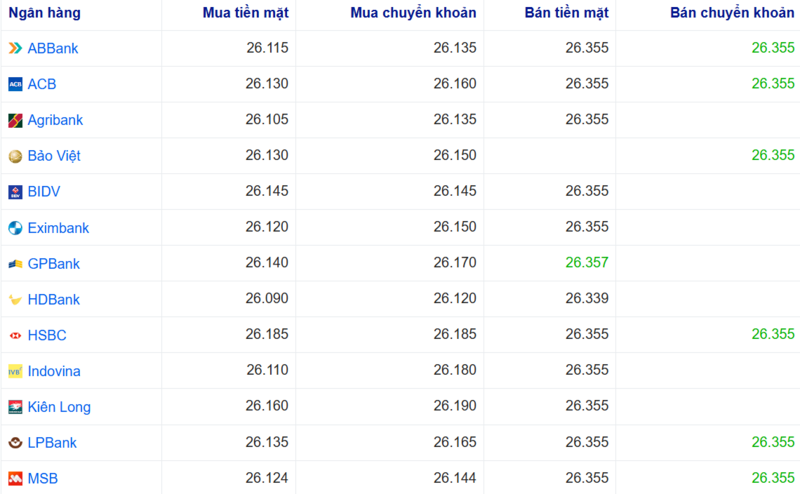 Tỷ giá USD tại một số ngân hàng hôm nay. Nguồn: Webgia.com.