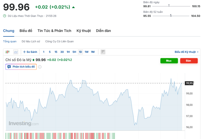 Diễn biến chỉ số DXY trong thời gian qua. Nguồn: Investing.com