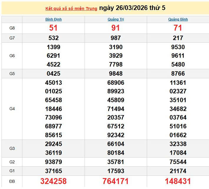 XSMT 26/3, KQXSMT 26/3, kết quả xổ số miền Trung ngày 26/3/2026