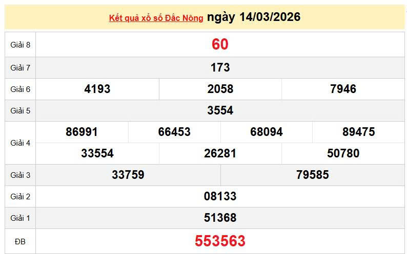 XSDNO 14/3, KQXSDNO 14/3, kết quả xổ số Đắk Nông ngày 14/3/2026