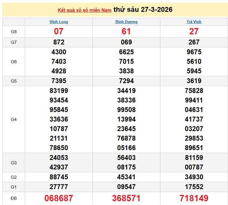 XSMN 27/3, KQXSMN 27/3, kết quả xổ số miền Nam ngày 27/3/2026