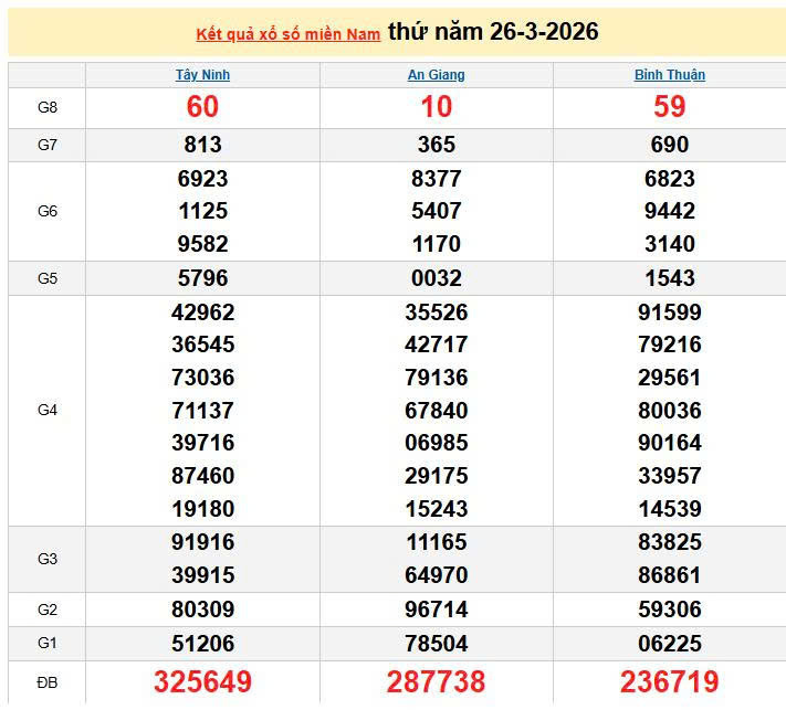 XSMN 26/3, KQXSMN 26/3, kết quả xổ số miền Nam ngày 26/3/2026
