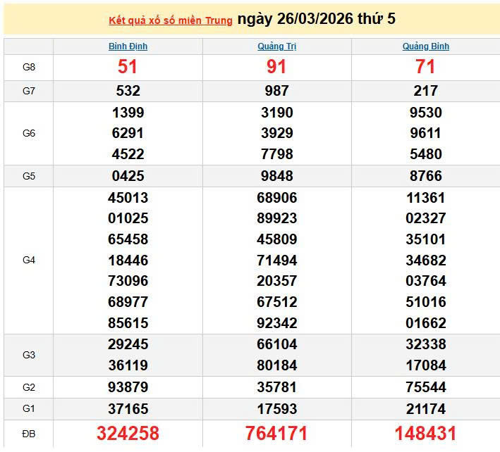 XSMT 26/3, KQXSMT 26/3, kết quả xổ số miền Trung ngày 26/3/2026