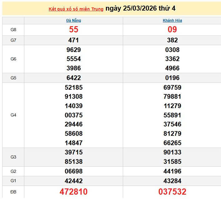 XSMT 25/3, KQXSMT 25/3, kết quả xổ số miền Trung ngày 25/3/2026