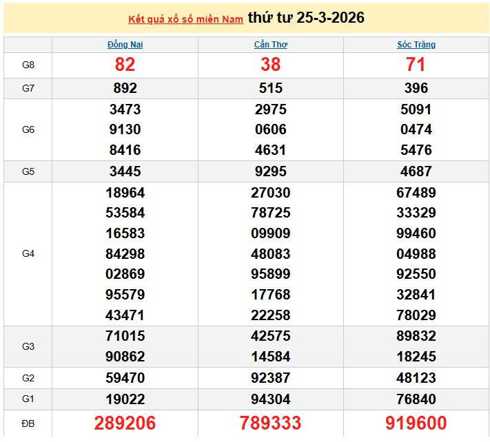 XSMN 25/3, KQXSMN 25/3, kết quả xổ số miền Nam ngày 25/3/2026
