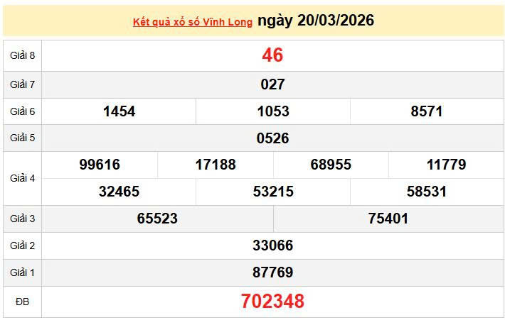 XSVL 20/3, KQXSVL 20/3, kết quả xổ số Vĩnh Long ngày 20/3/2026