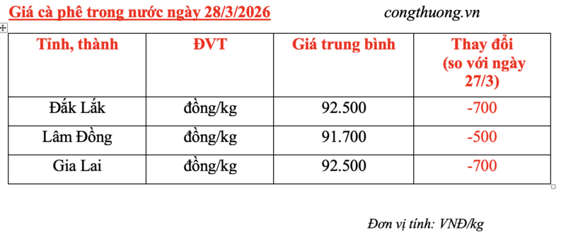 Giá cà phê hôm nay 28/3/2026: Giảm nhẹ 500 - 700 đồng/kg - 5