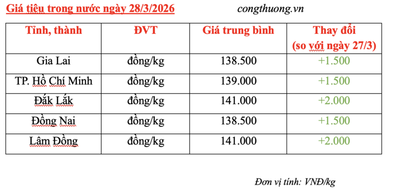 Giá tiêu hôm nay 28/3/2026: Bật tăng mạnh 1.500 - 2.000 đồng/kg - 3