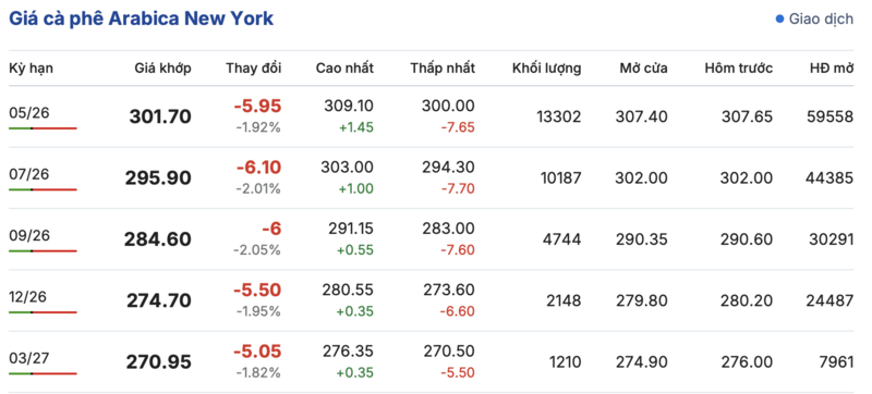 Giá cà phê hôm nay 29/3/2026: Giảm nhẹ 200 đồng/kg - 2